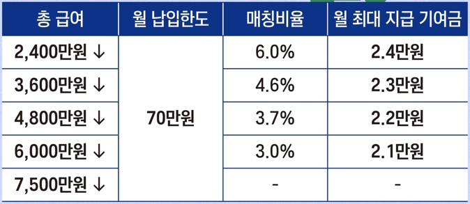 소득별 월 납입한도