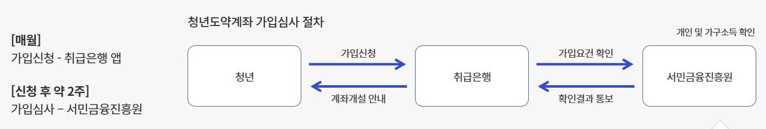 청년도약계좌 가입절차