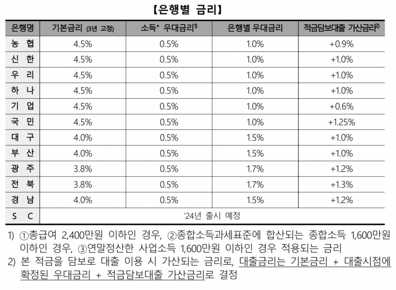 금리비교 1