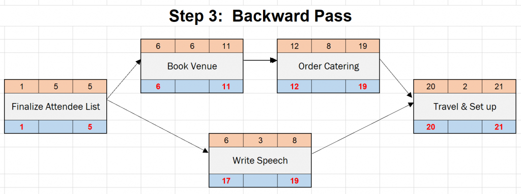 네트워크 다이어그램 작성법: 단계별 가이드 6 network diagram organize meeting project backward pass 1024x382 1