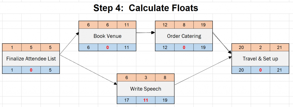 네트워크 다이어그램 작성법: 단계별 가이드 7 network diagram organize meeting project calculate floats 1024x376 1