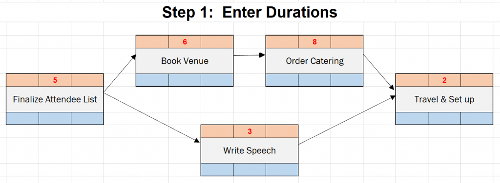 네트워크 다이어그램 작성법: 단계별 가이드 4 network diagram organize meeting project enter durations 1024x376 1