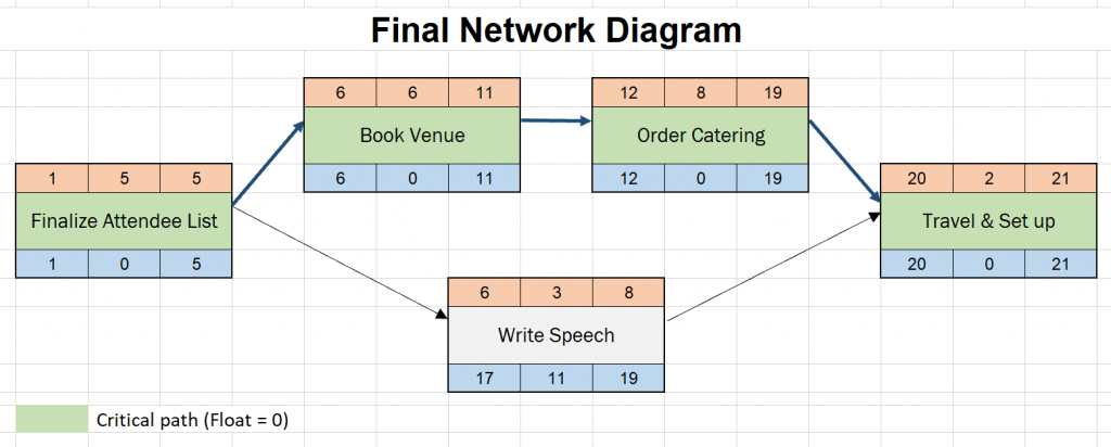 네트워크 다이어그램 작성법: 단계별 가이드 8 network diagram organize meeting project final network diagram 1024x412 1