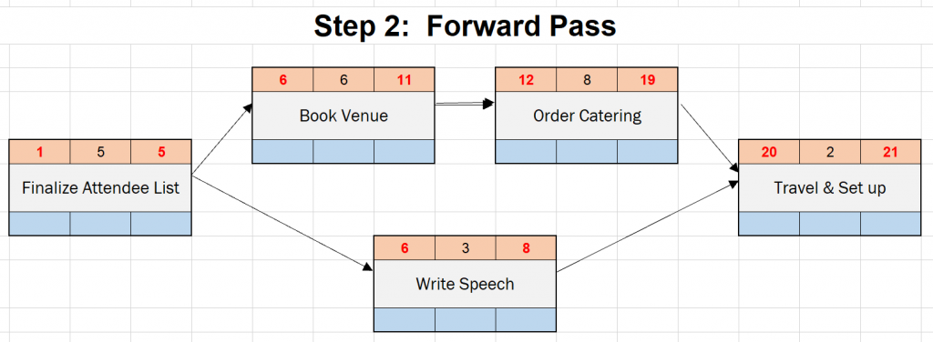 네트워크 다이어그램 작성법: 단계별 가이드 5 network diagram organize meeting project forward pass 1024x376 1
